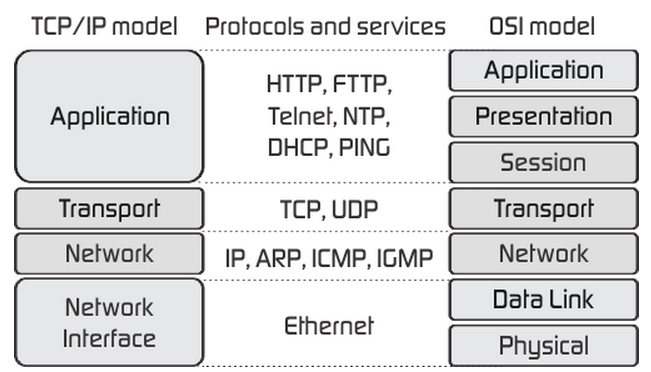 OSI_VS_TCP/IP